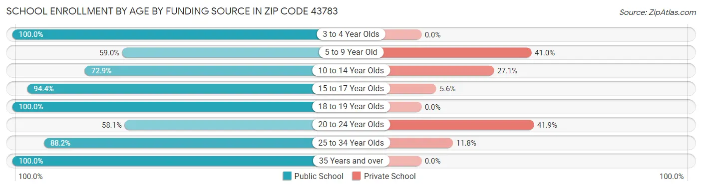 School Enrollment by Age by Funding Source in Zip Code 43783