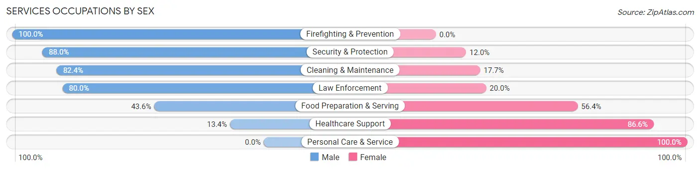 Services Occupations by Sex in Zip Code 43783