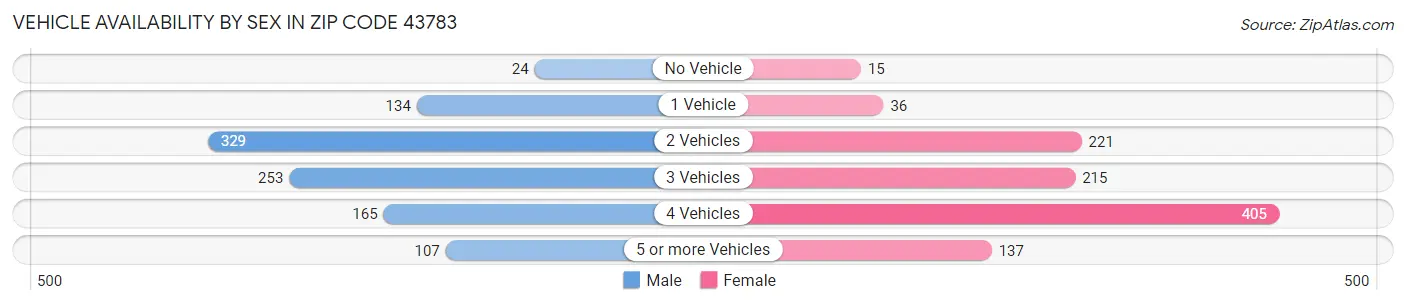 Vehicle Availability by Sex in Zip Code 43783
