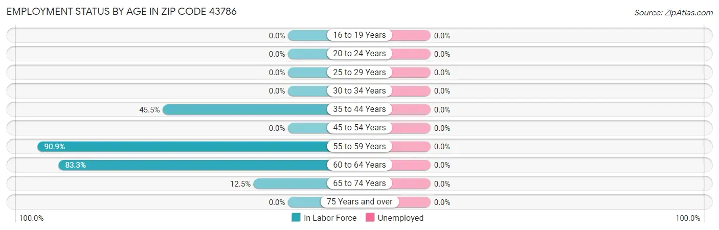 Employment Status by Age in Zip Code 43786