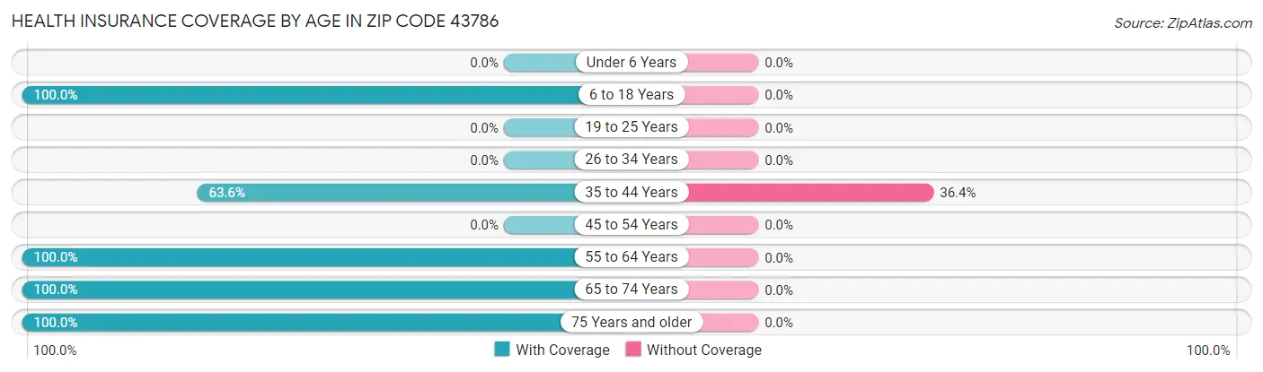 Health Insurance Coverage by Age in Zip Code 43786