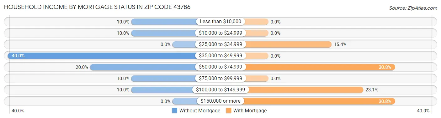 Household Income by Mortgage Status in Zip Code 43786