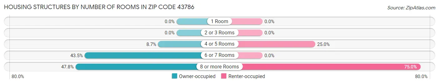 Housing Structures by Number of Rooms in Zip Code 43786