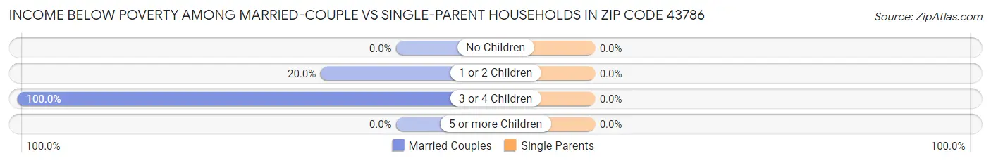 Income Below Poverty Among Married-Couple vs Single-Parent Households in Zip Code 43786