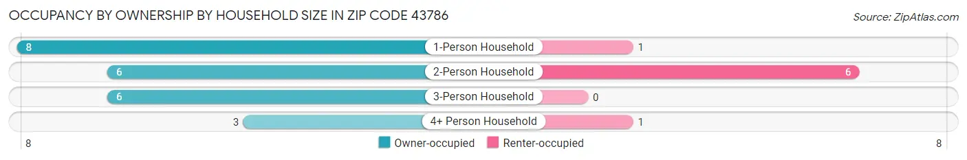 Occupancy by Ownership by Household Size in Zip Code 43786