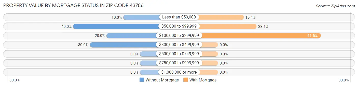 Property Value by Mortgage Status in Zip Code 43786
