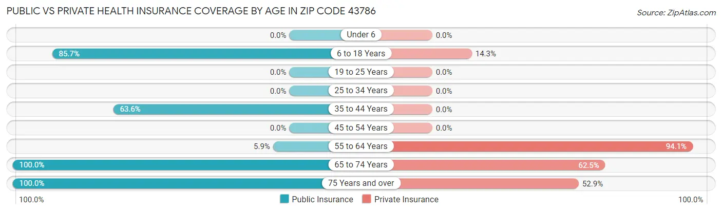 Public vs Private Health Insurance Coverage by Age in Zip Code 43786