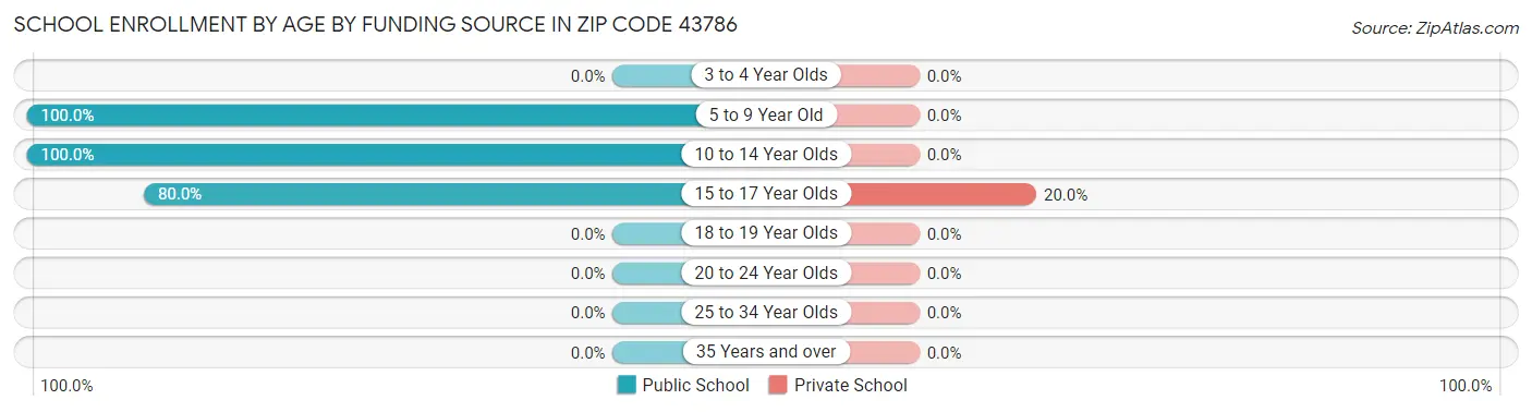 School Enrollment by Age by Funding Source in Zip Code 43786
