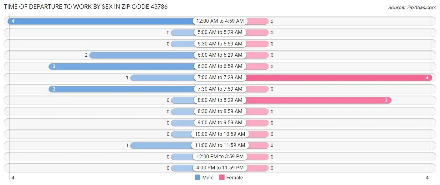 Time of Departure to Work by Sex in Zip Code 43786