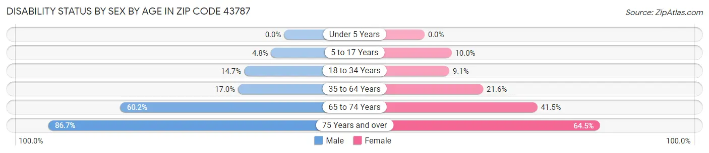 Disability Status by Sex by Age in Zip Code 43787