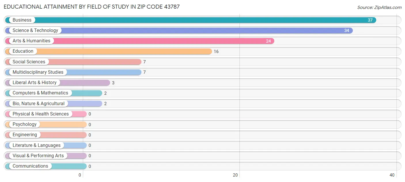 Educational Attainment by Field of Study in Zip Code 43787