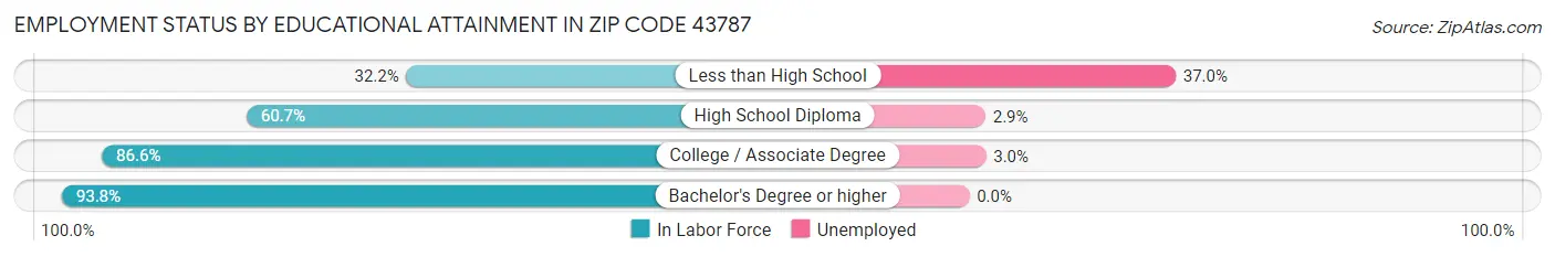 Employment Status by Educational Attainment in Zip Code 43787