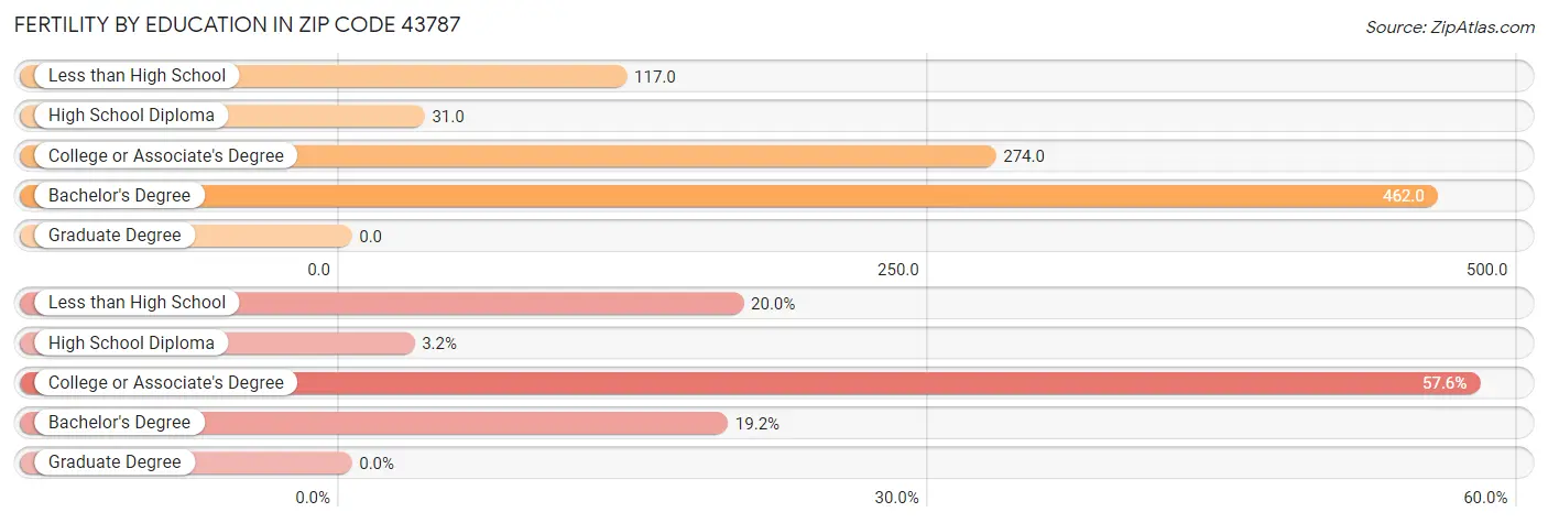 Female Fertility by Education Attainment in Zip Code 43787