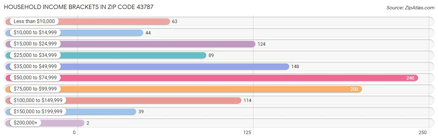 Household Income Brackets in Zip Code 43787