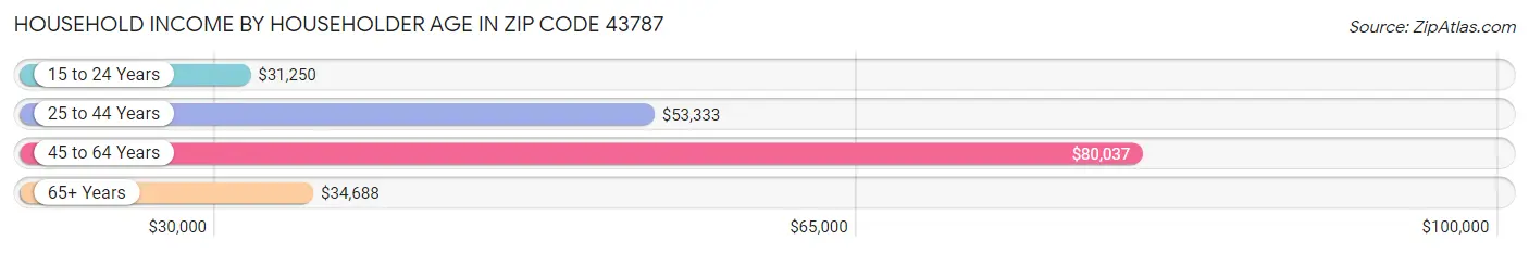 Household Income by Householder Age in Zip Code 43787