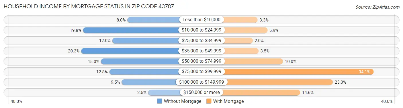 Household Income by Mortgage Status in Zip Code 43787