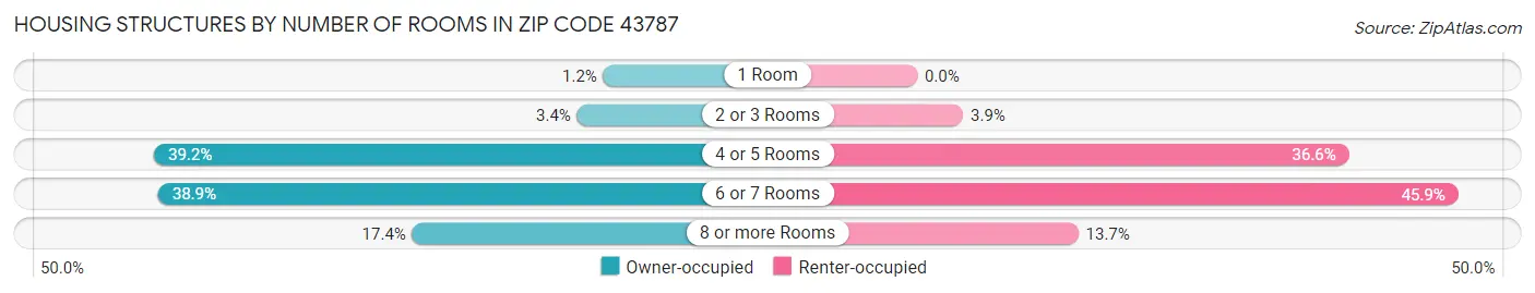 Housing Structures by Number of Rooms in Zip Code 43787