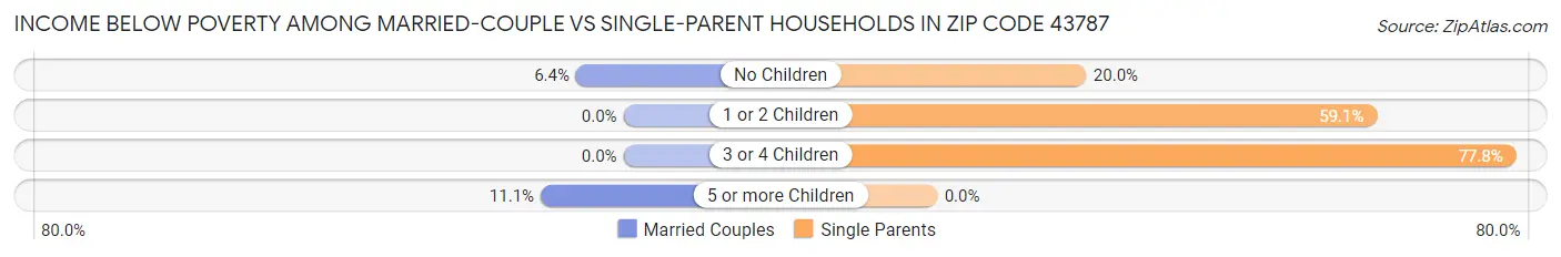 Income Below Poverty Among Married-Couple vs Single-Parent Households in Zip Code 43787