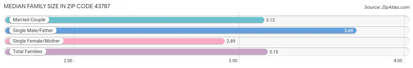 Median Family Size in Zip Code 43787