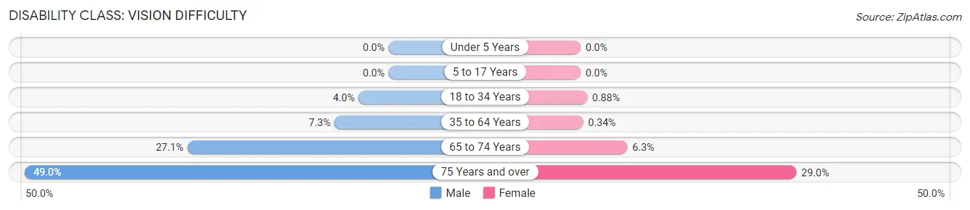 Disability in Zip Code 43787: <span>Vision Difficulty</span>