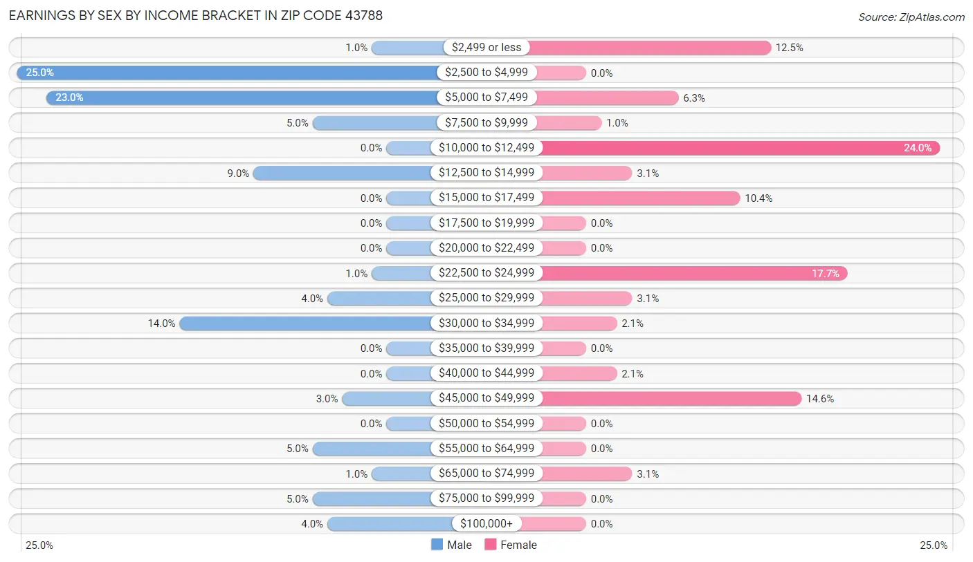 Earnings by Sex by Income Bracket in Zip Code 43788