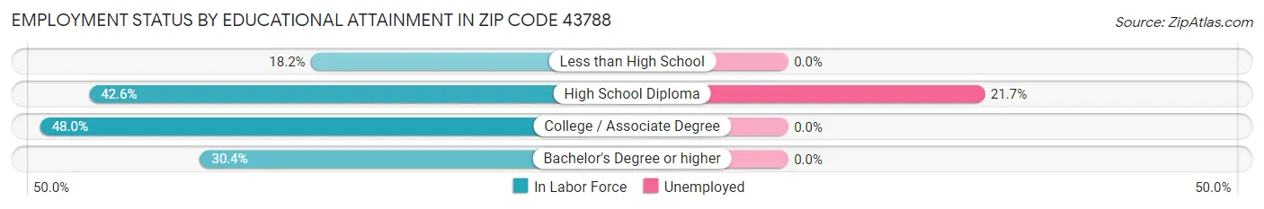 Employment Status by Educational Attainment in Zip Code 43788