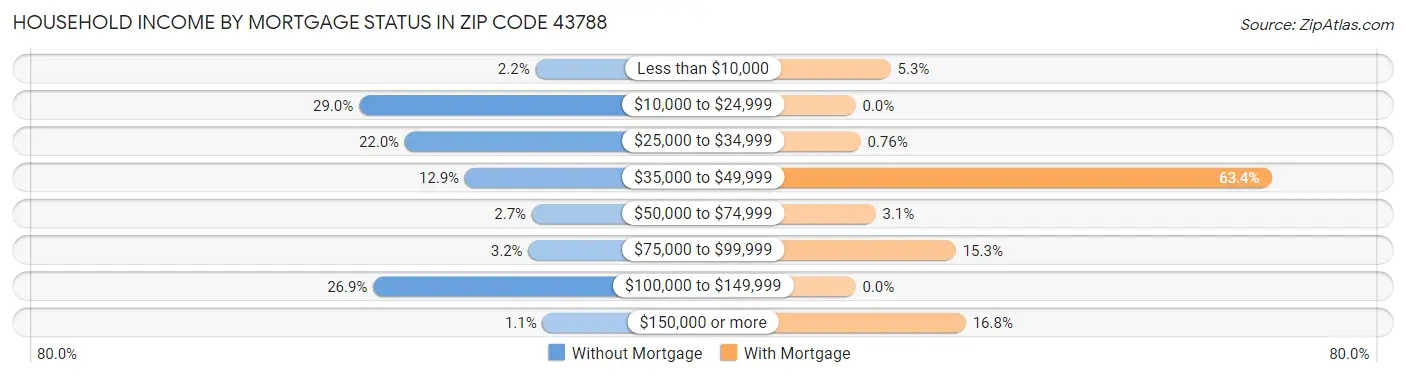 Household Income by Mortgage Status in Zip Code 43788