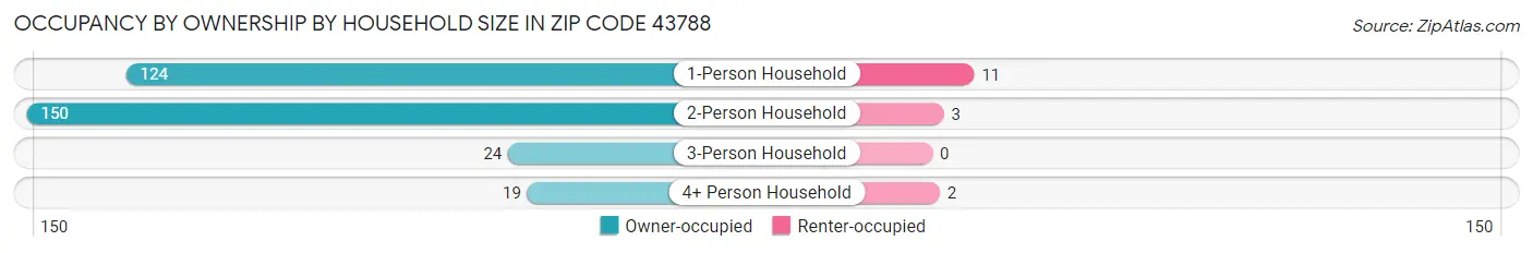 Occupancy by Ownership by Household Size in Zip Code 43788