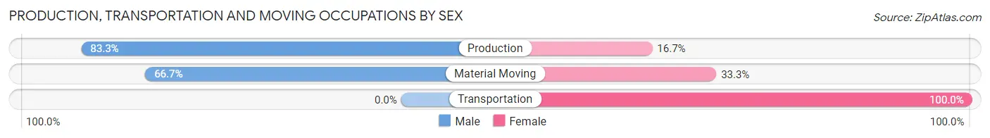 Production, Transportation and Moving Occupations by Sex in Zip Code 43788
