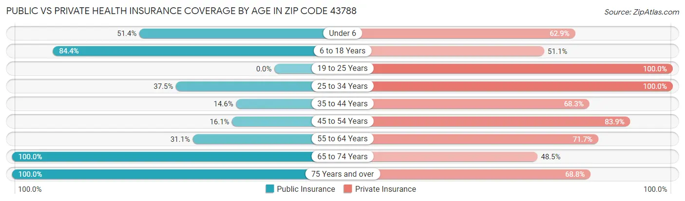 Public vs Private Health Insurance Coverage by Age in Zip Code 43788