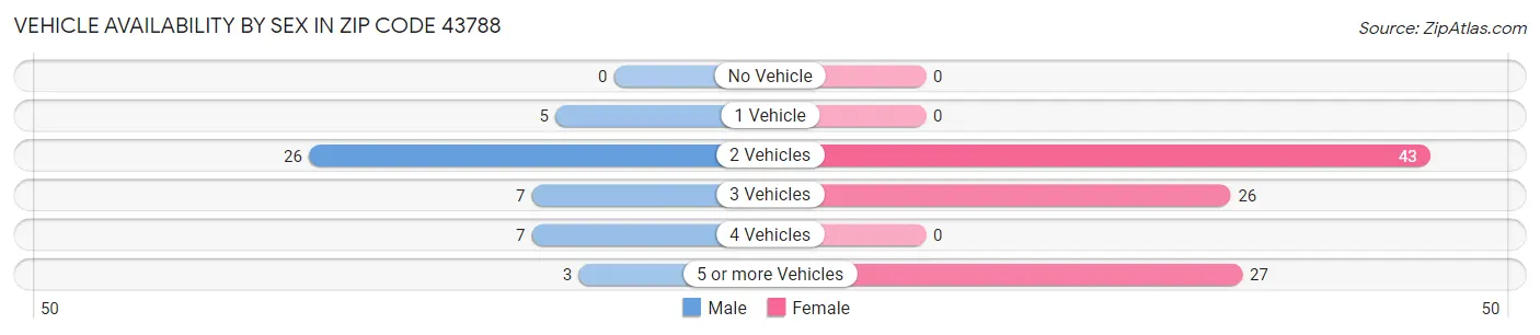 Vehicle Availability by Sex in Zip Code 43788