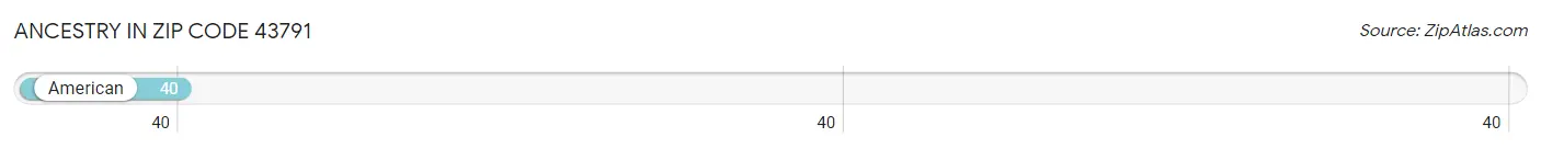 Ancestry in Zip Code 43791