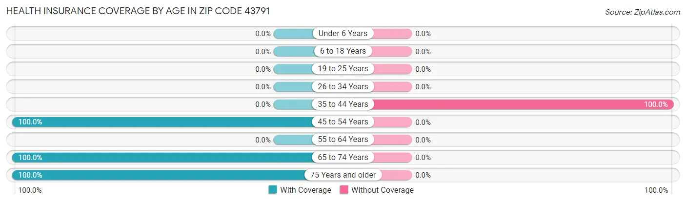 Health Insurance Coverage by Age in Zip Code 43791