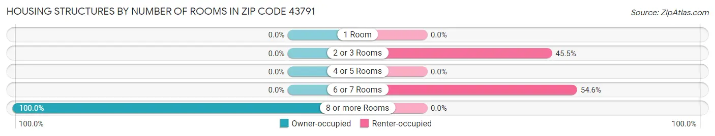 Housing Structures by Number of Rooms in Zip Code 43791