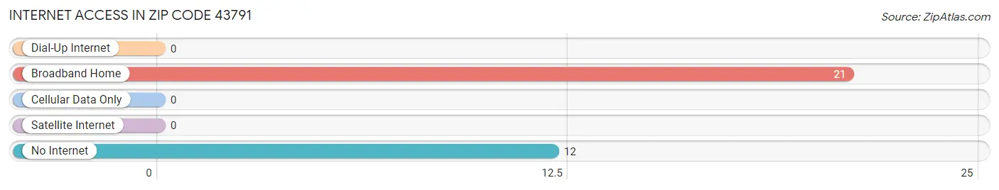 Internet Access in Zip Code 43791