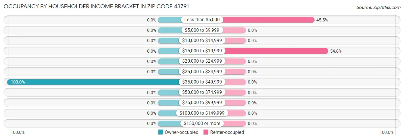 Occupancy by Householder Income Bracket in Zip Code 43791