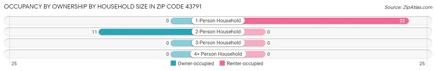Occupancy by Ownership by Household Size in Zip Code 43791