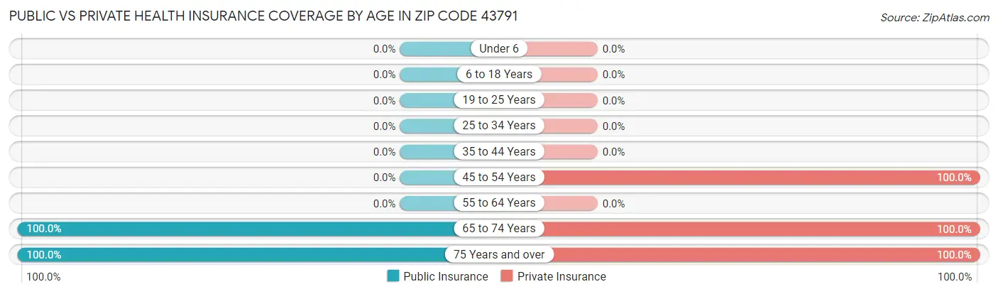 Public vs Private Health Insurance Coverage by Age in Zip Code 43791