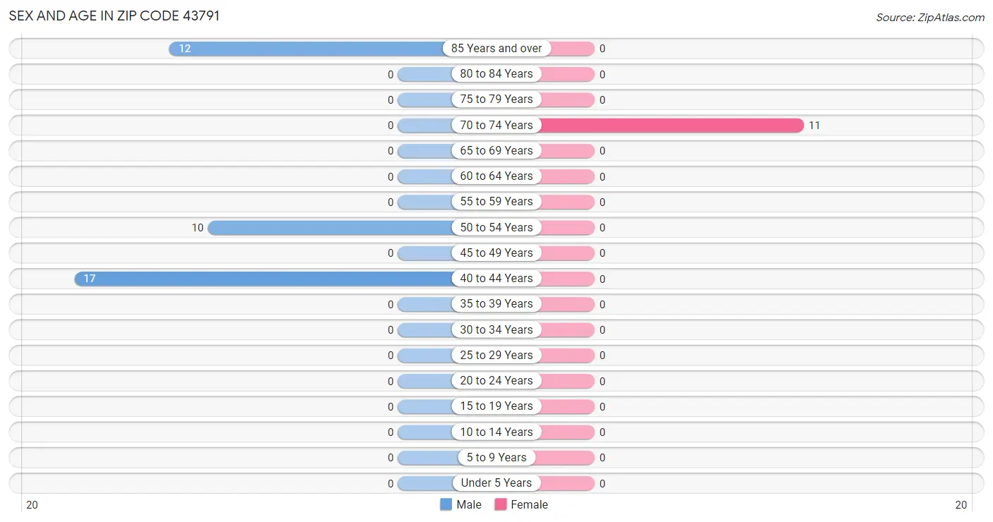 Sex and Age in Zip Code 43791