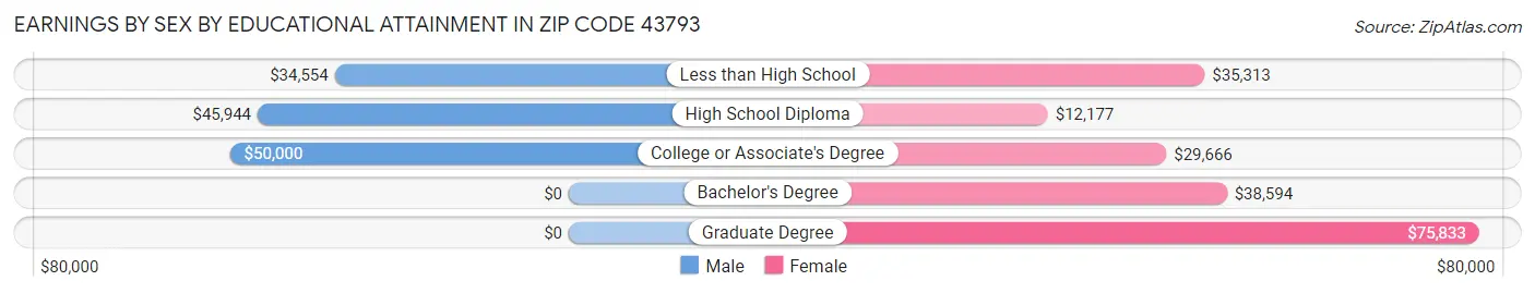 Earnings by Sex by Educational Attainment in Zip Code 43793