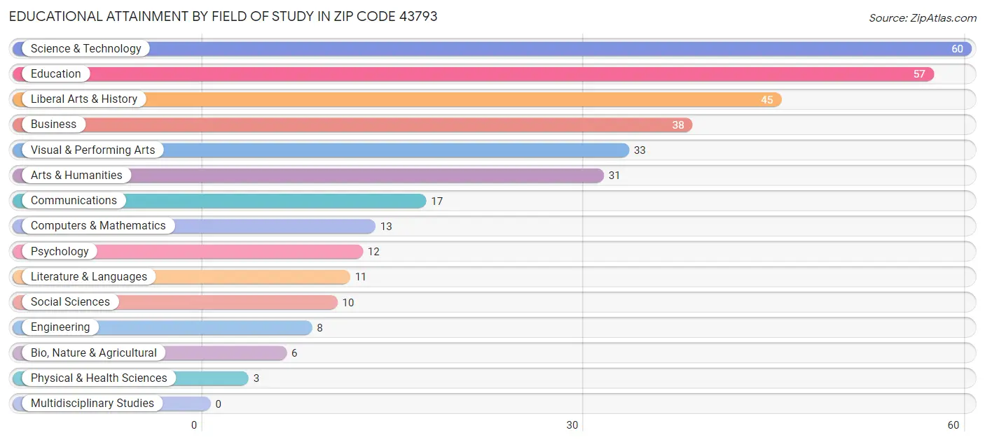 Educational Attainment by Field of Study in Zip Code 43793
