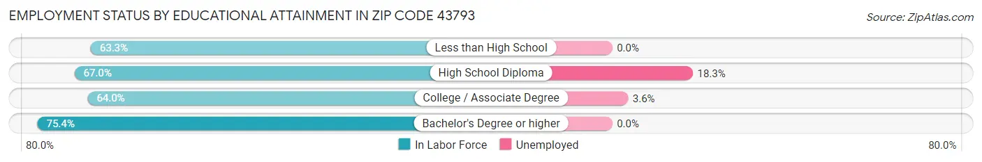 Employment Status by Educational Attainment in Zip Code 43793