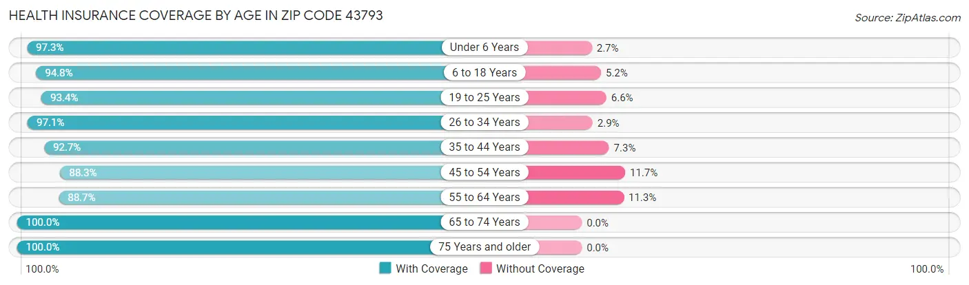 Health Insurance Coverage by Age in Zip Code 43793