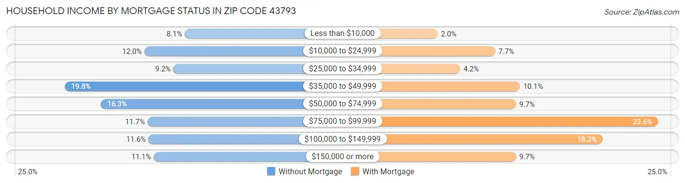 Household Income by Mortgage Status in Zip Code 43793