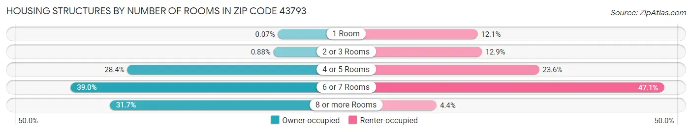 Housing Structures by Number of Rooms in Zip Code 43793