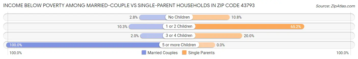 Income Below Poverty Among Married-Couple vs Single-Parent Households in Zip Code 43793
