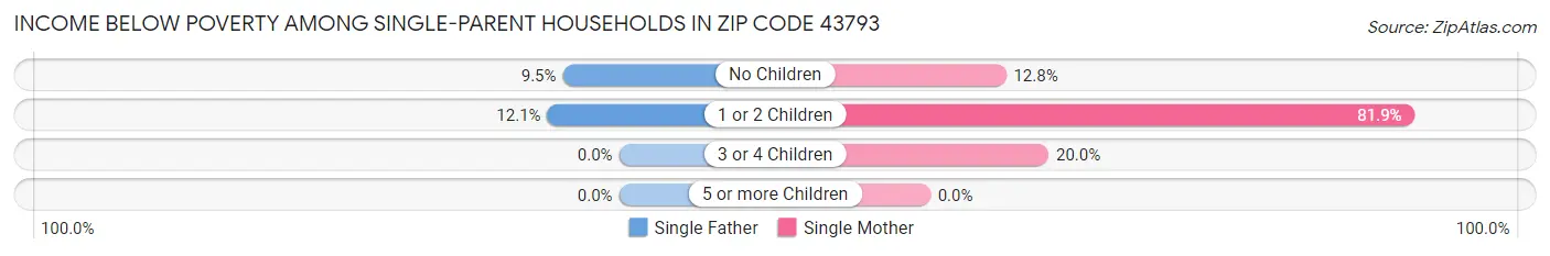 Income Below Poverty Among Single-Parent Households in Zip Code 43793