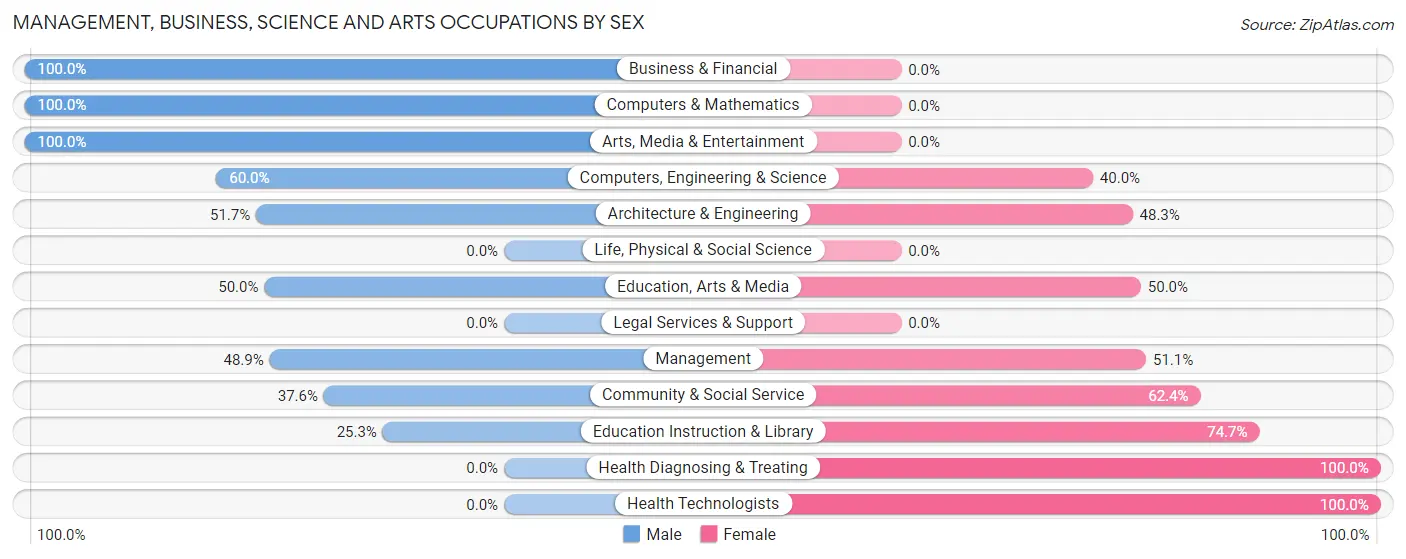 Management, Business, Science and Arts Occupations by Sex in Zip Code 43793