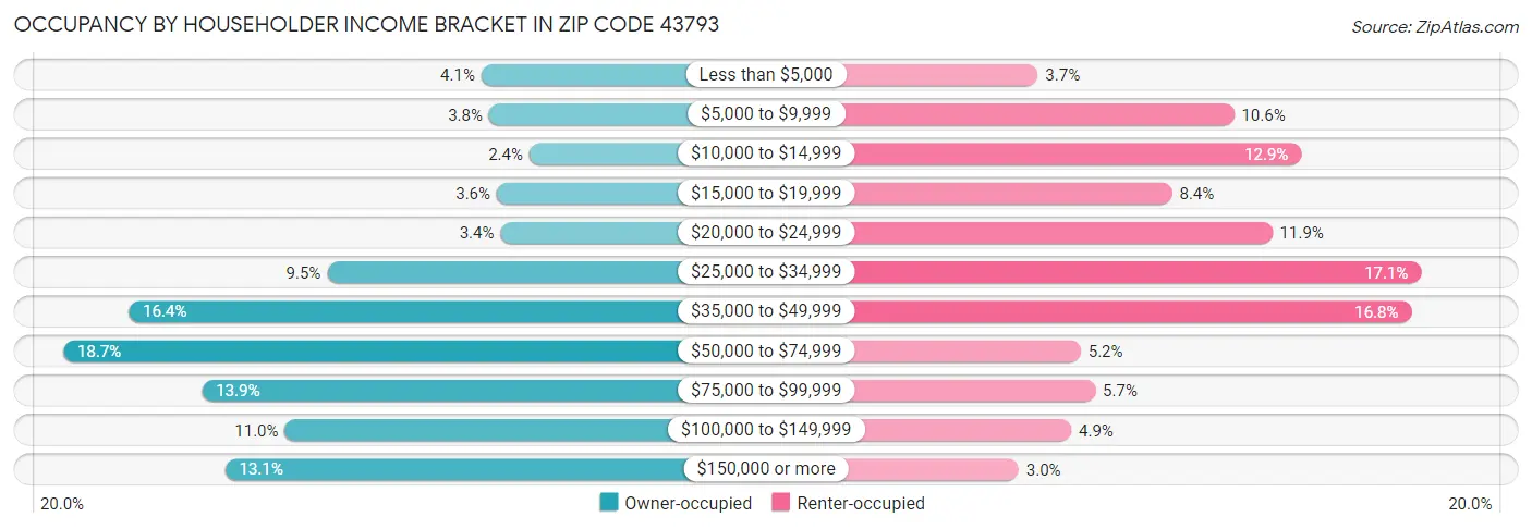 Occupancy by Householder Income Bracket in Zip Code 43793