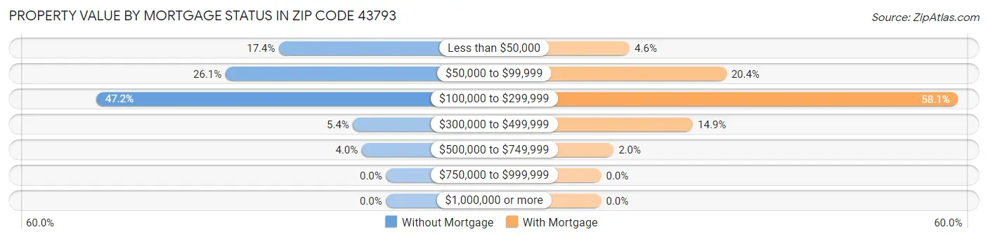 Property Value by Mortgage Status in Zip Code 43793
